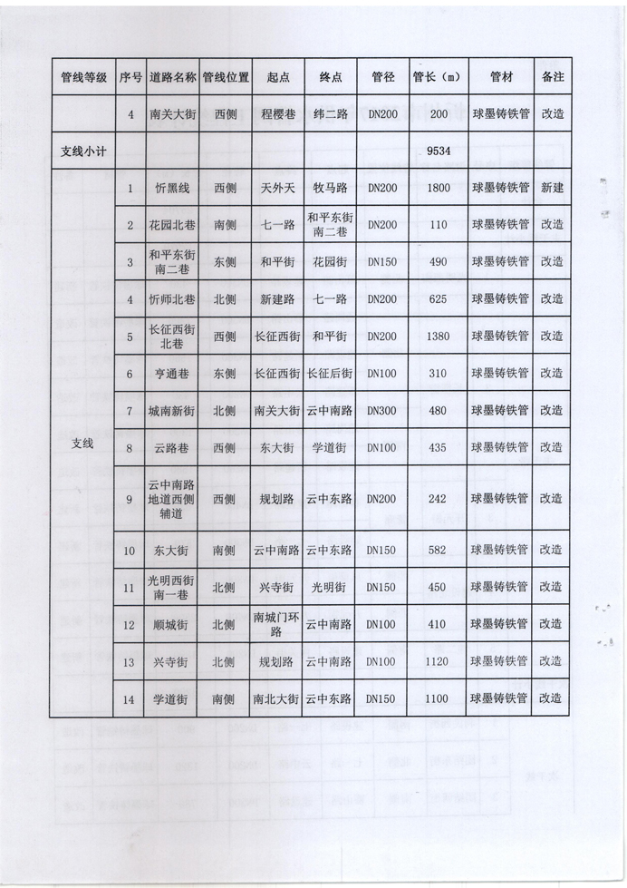 忻發(fā)改審批發(fā)[2017]3號(hào)-關(guān)于忻州城區(qū)2017年供水管網(wǎng)（新建、改造）工程項(xiàng)目核準(zhǔn)的批復(fù)4 副本.jpg